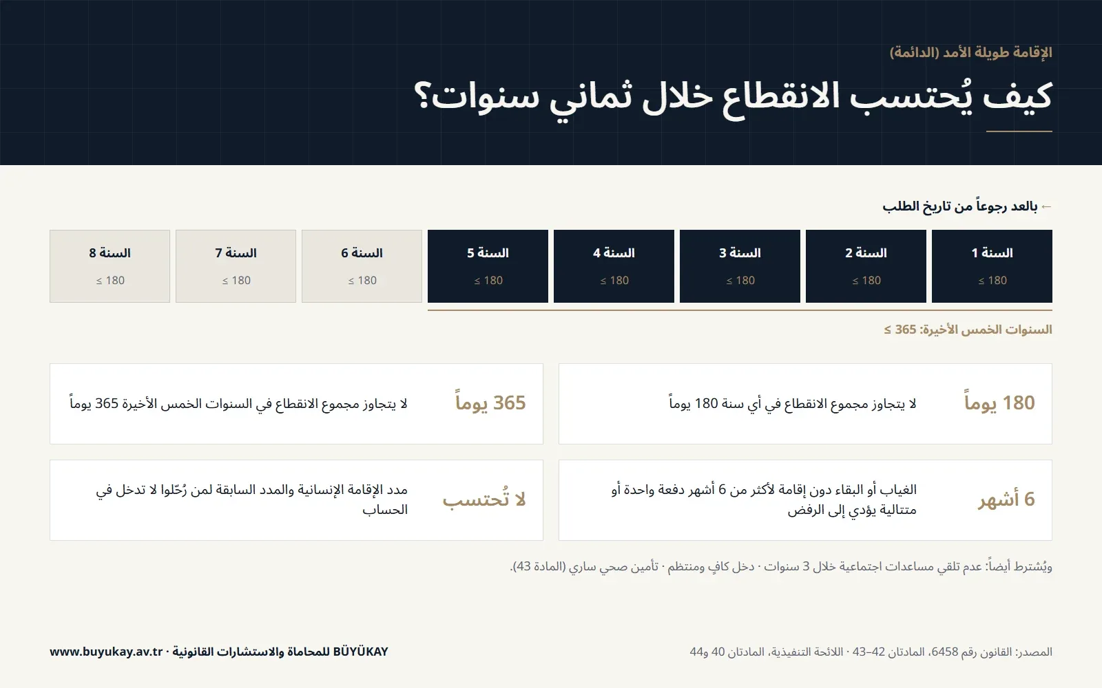 إنفوغرافيك: كيفية احتساب الانقطاع خلال ثماني سنوات للإقامة طويلة الأمد