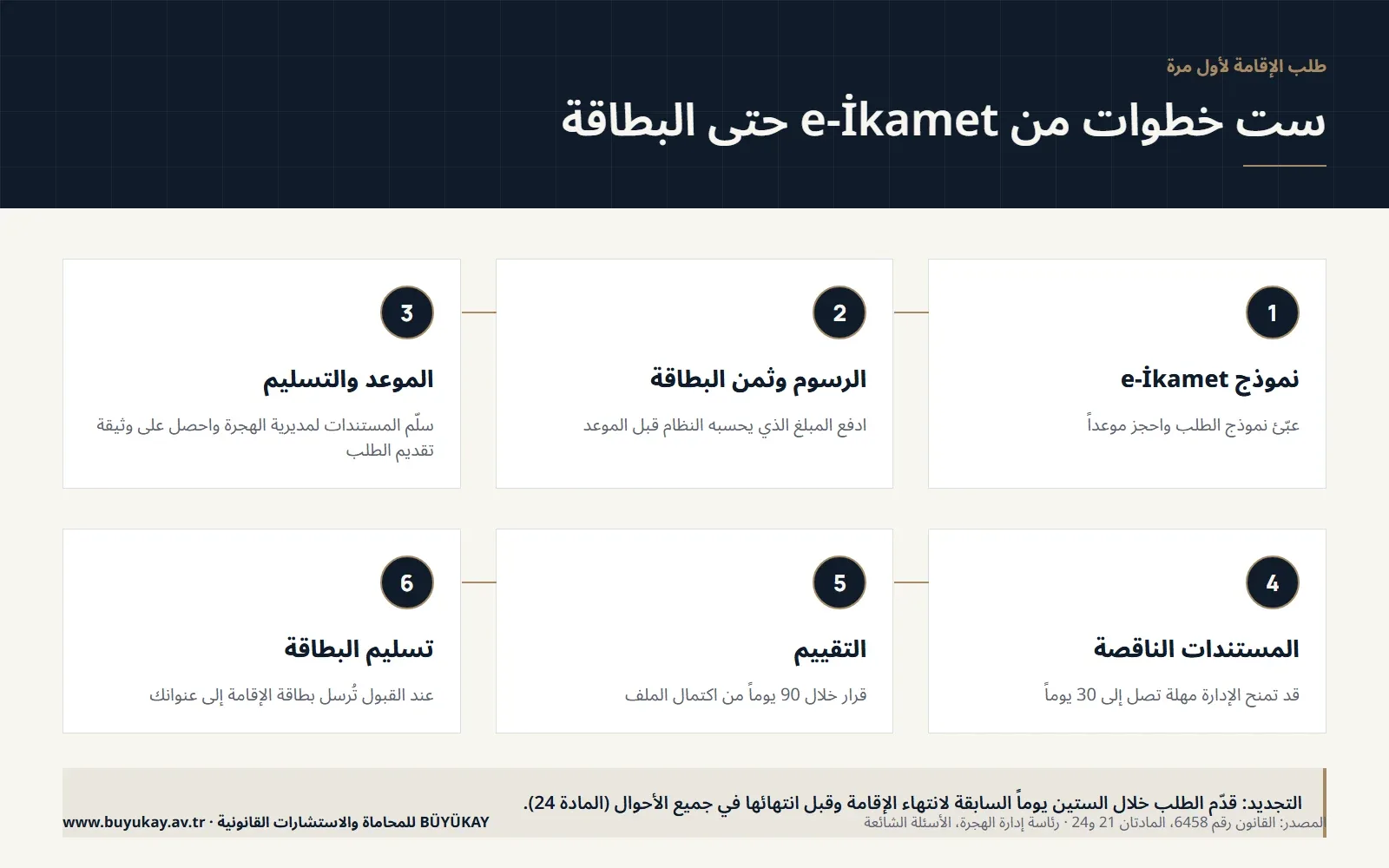 إنفوغرافيك: الخطوات الست لطلب الإقامة عبر e-İkamet