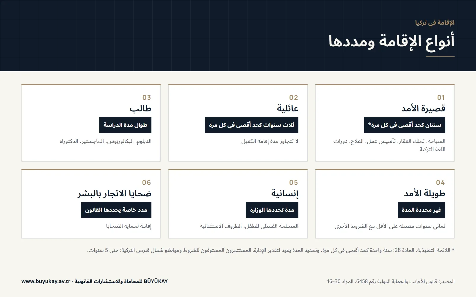 إنفوغرافيك: أنواع الإقامة في تركيا ومددها القصوى