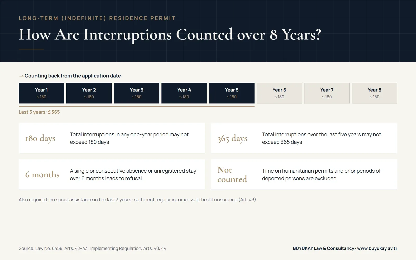 Infographic: how interruptions are counted over eight years for long-term residence