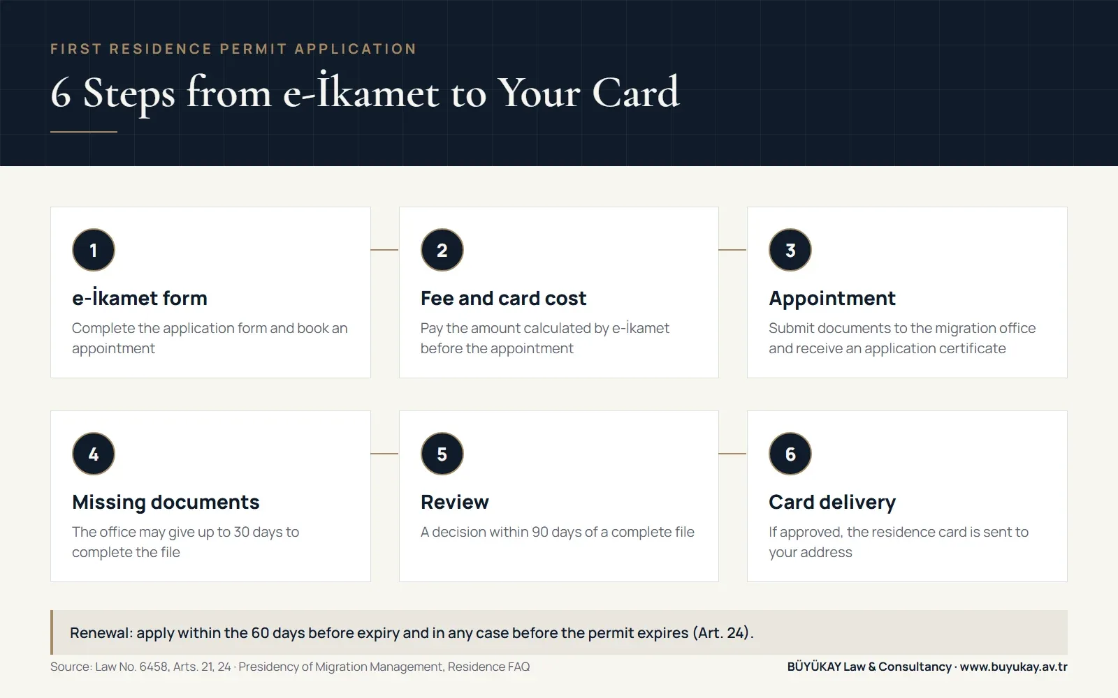 Infographic: six steps of the e-İkamet application