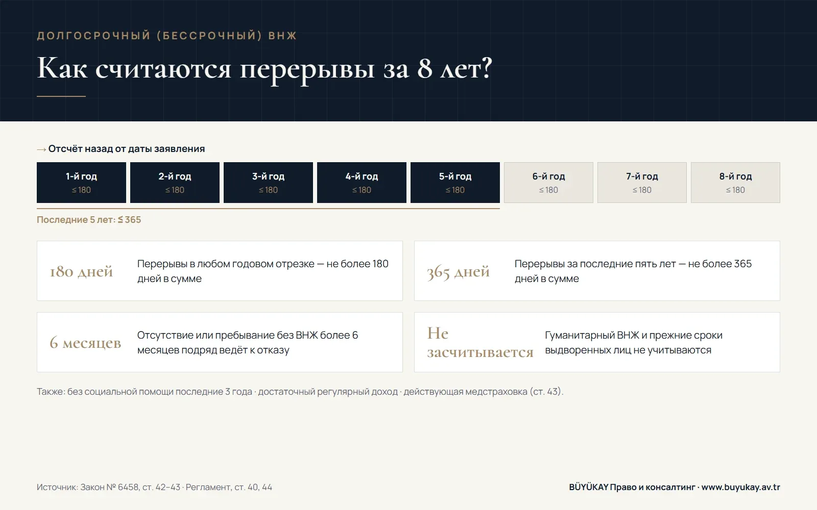 Инфографика: как считаются перерывы за восемь лет для долгосрочного ВНЖ