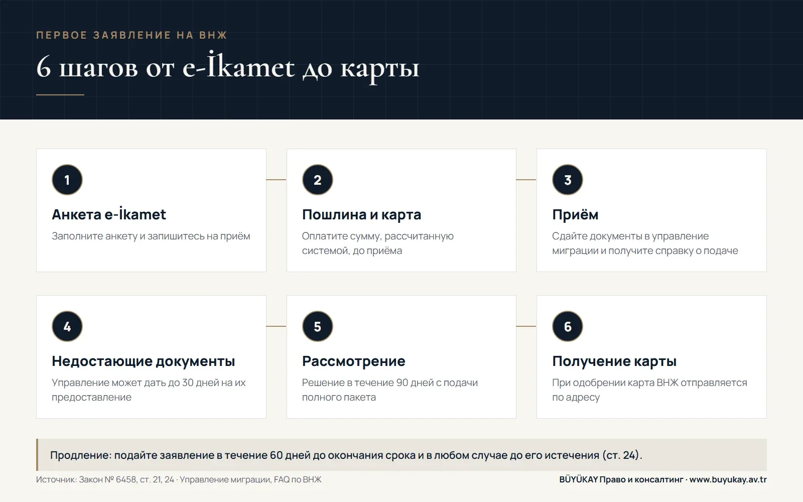 Инфографика: шесть шагов подачи заявления через e-İkamet