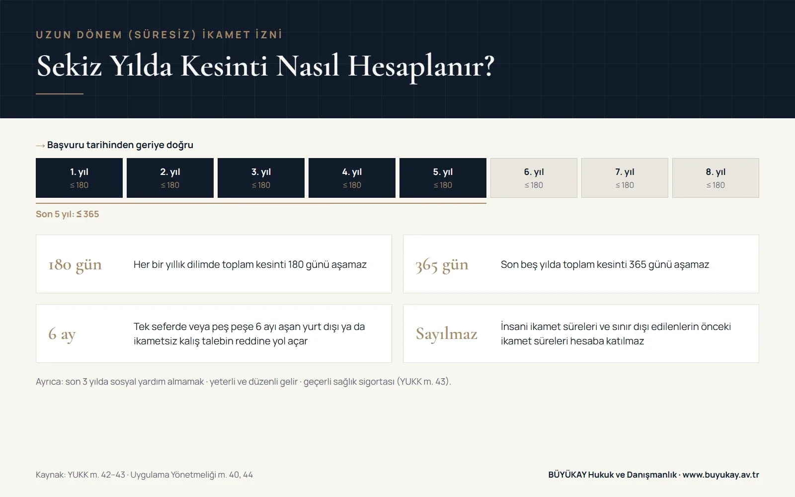 Uzun dönem ikamet izninde sekiz yıllık kesinti hesabı infografiği