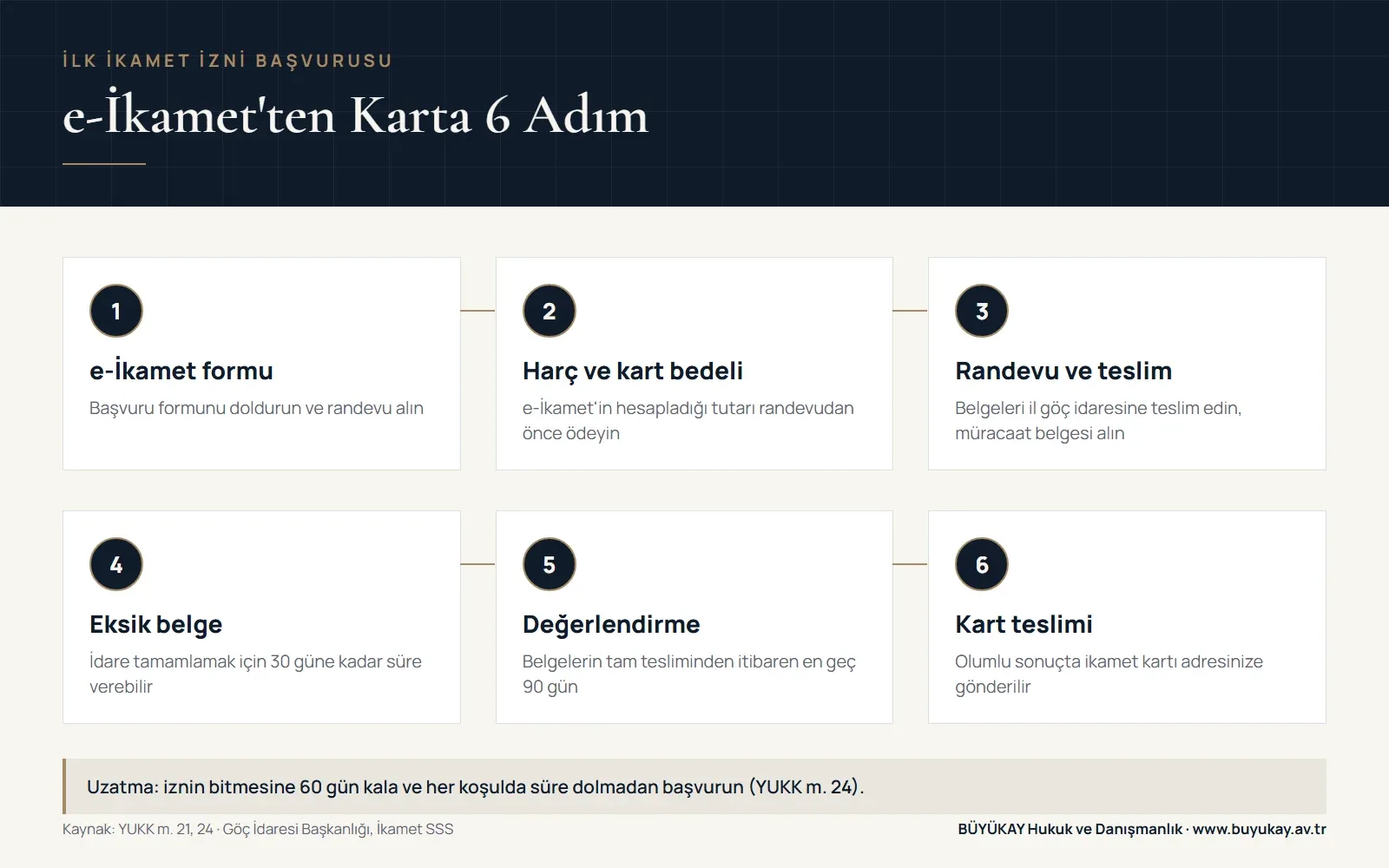 e-İkamet başvuru sürecinin altı adımı infografiği