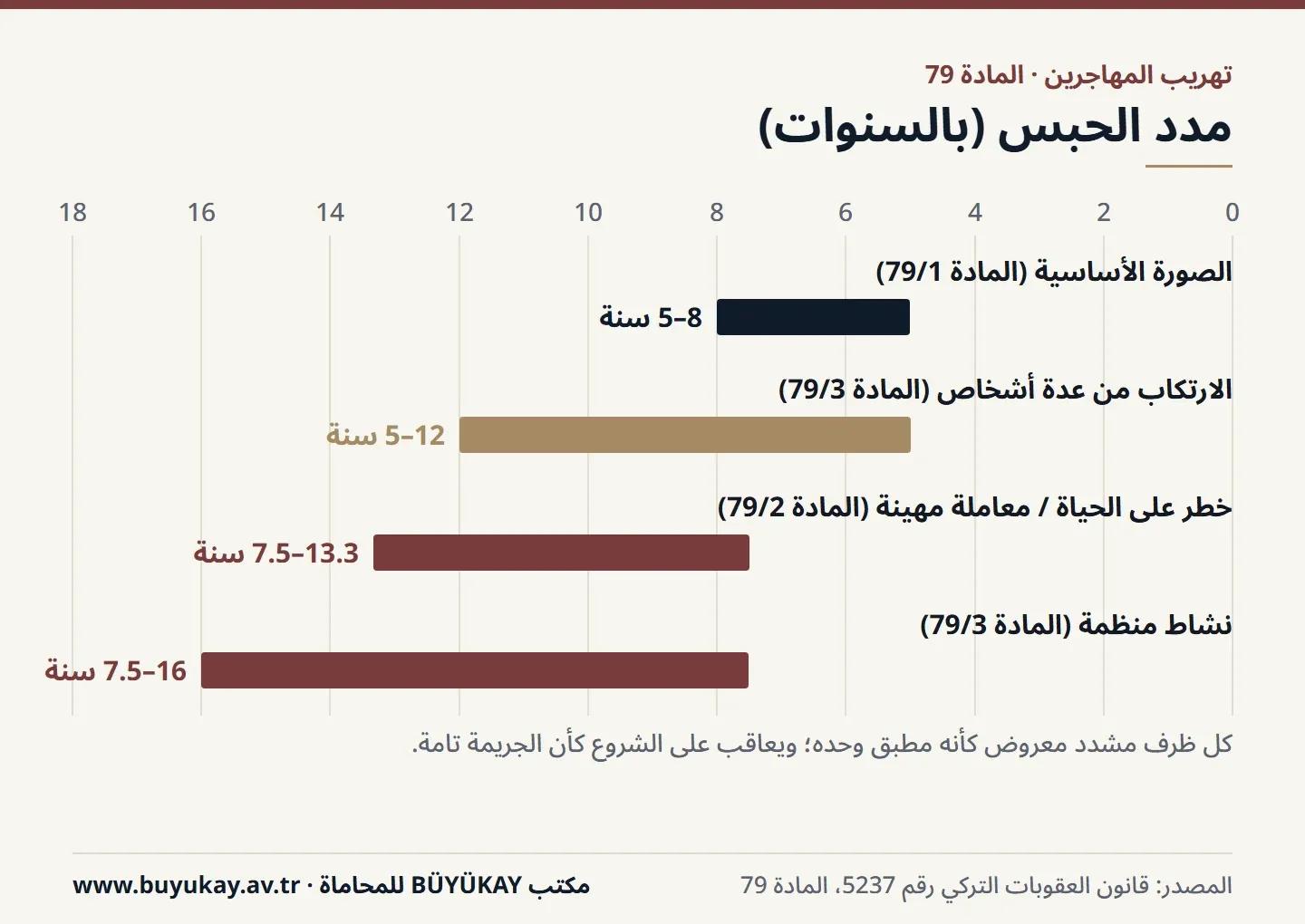 مدد الحبس في جريمة تهريب المهاجرين وفق المادة 79 من قانون العقوبات التركي في الصورة الأساسية وكل ظرف مشدد