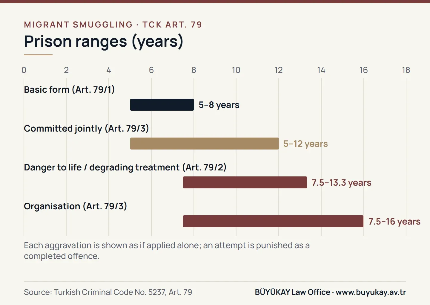 Prison ranges for migrant smuggling in Türkiye under TCK Article 79: basic form and each aggravating factor, in years