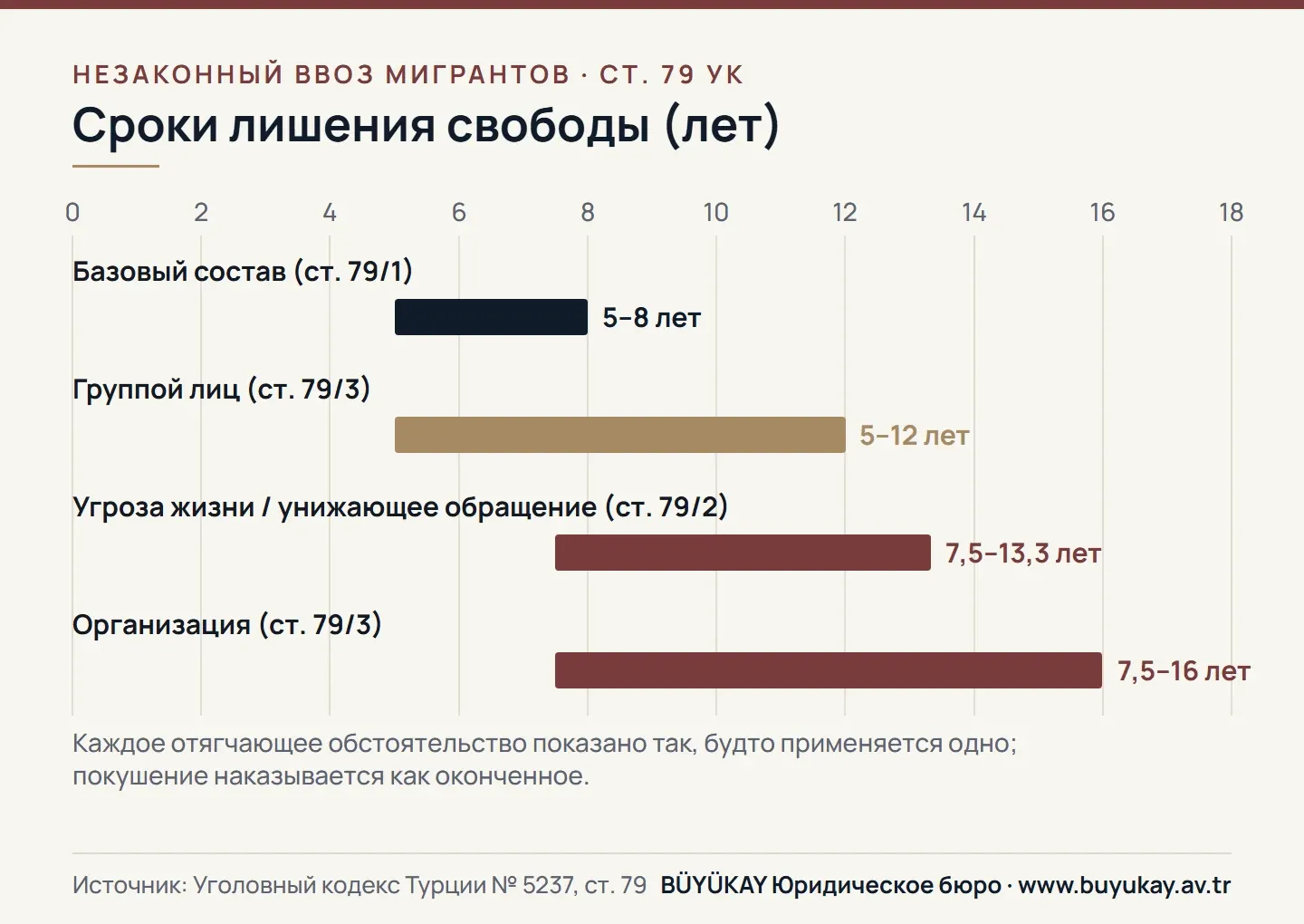 Сроки лишения свободы за незаконный ввоз мигрантов по ст. 79 УК Турции: базовый состав и отягчающие обстоятельства