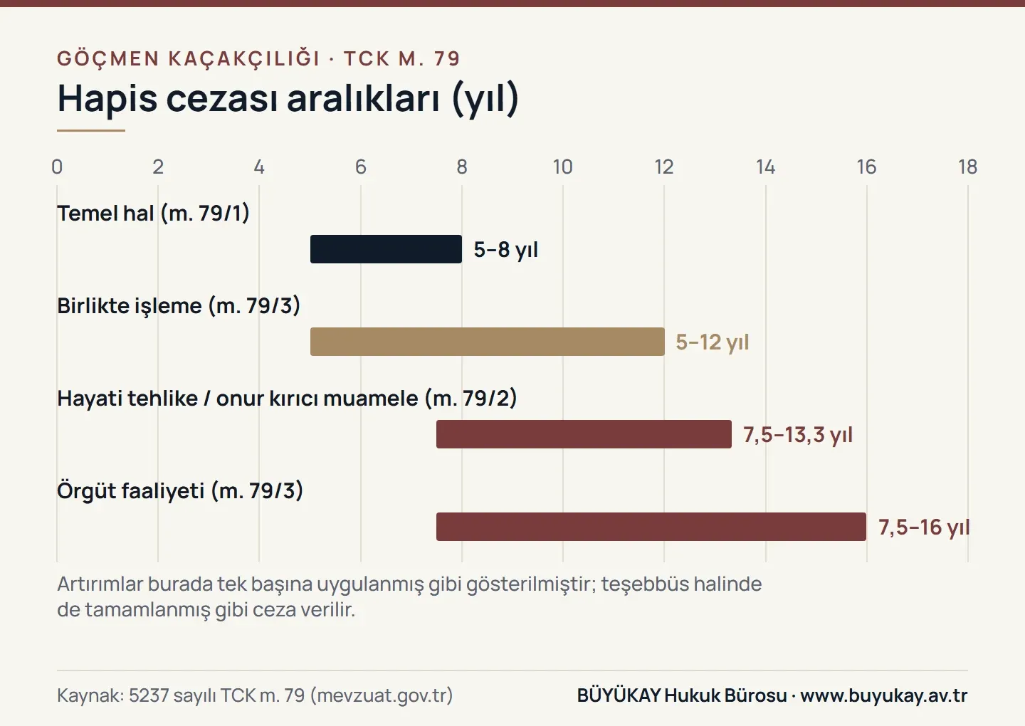 Göçmen kaçakçılığında temel ceza ve nitelikli hallerde artan hapis cezası aralıkları, TCK 79 maddesine göre yıl olarak