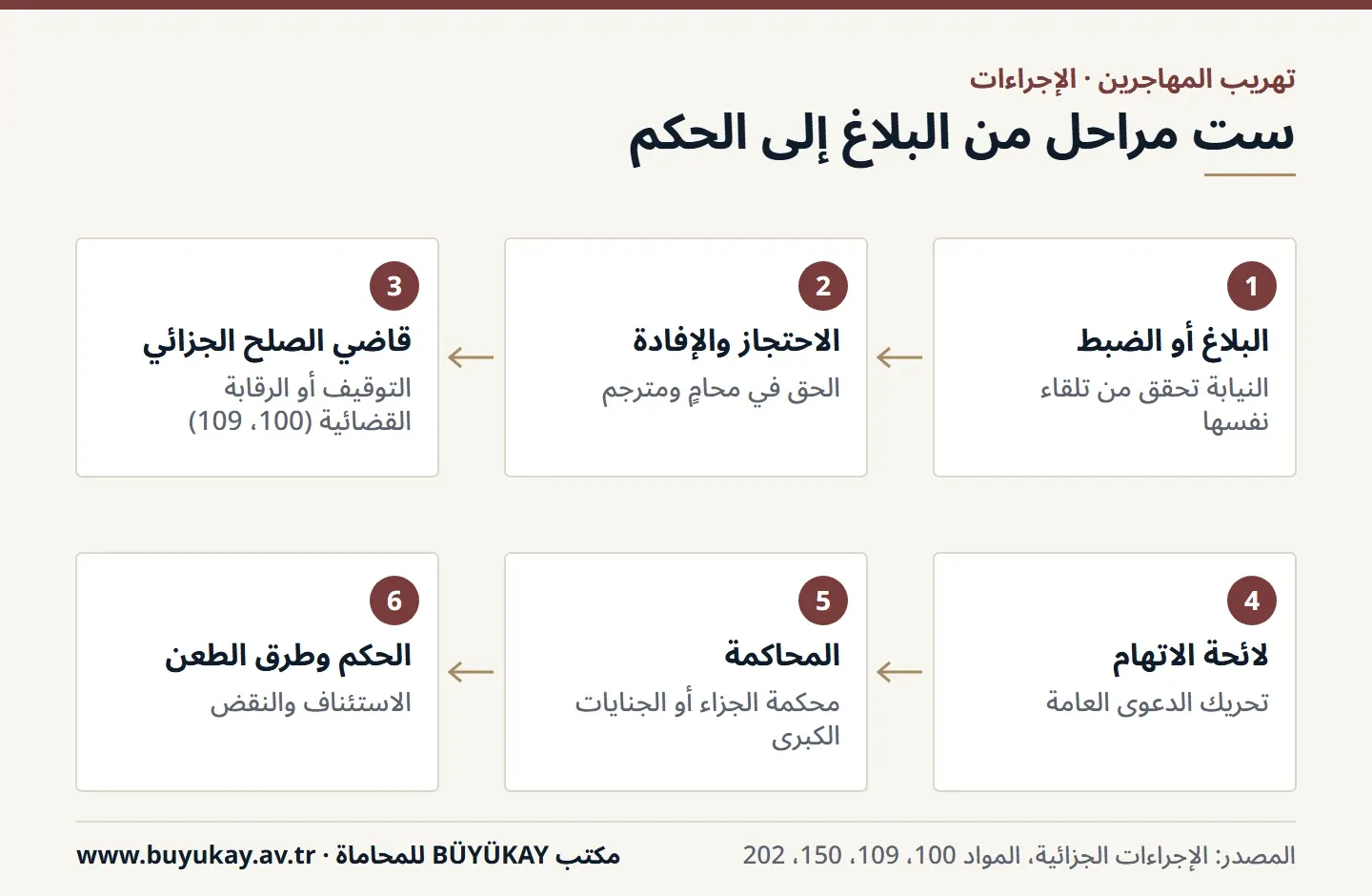 ست مراحل في قضية تهريب المهاجرين في تركيا: البلاغ والاحتجاز والتوقيف أو الرقابة القضائية والاتهام والمحاكمة والطعن