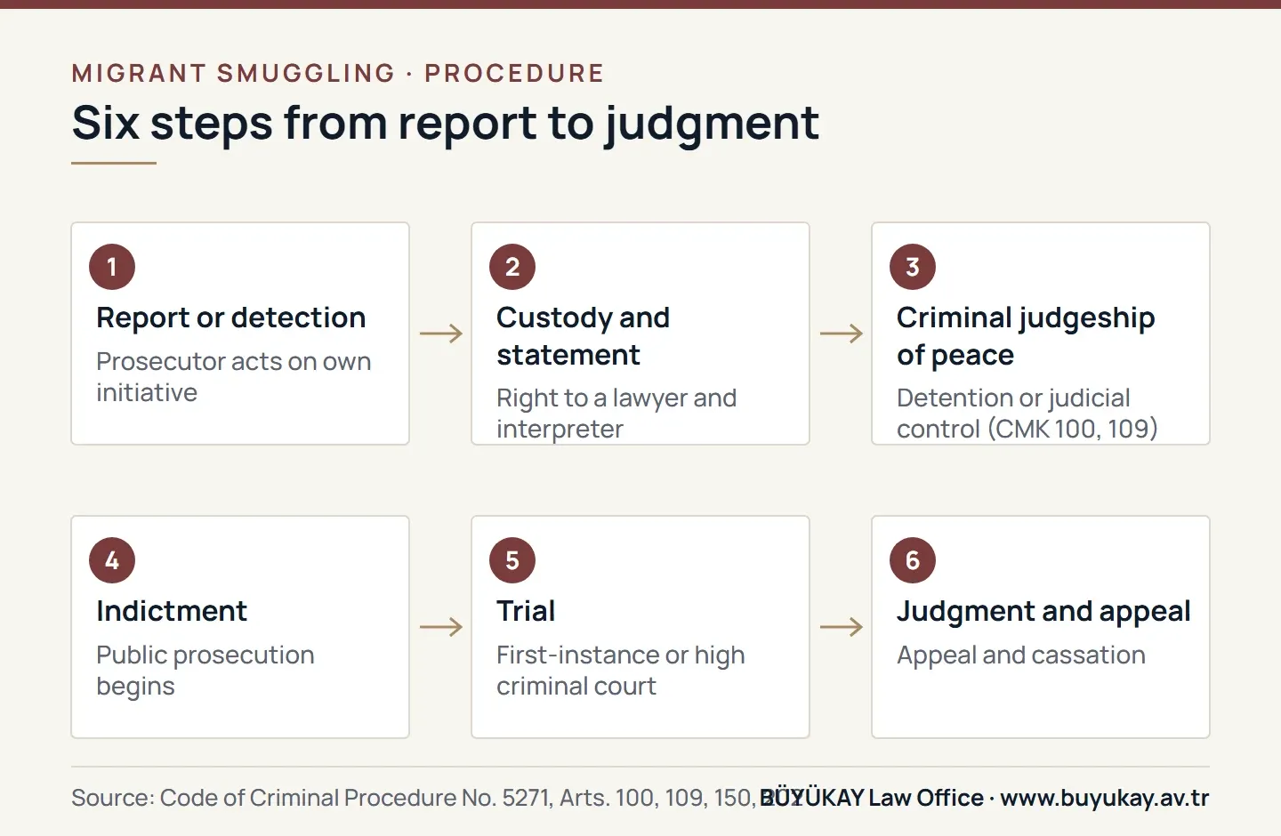 Six steps of a migrant smuggling case in Türkiye: report, custody, detention or judicial control, indictment, trial, appeal