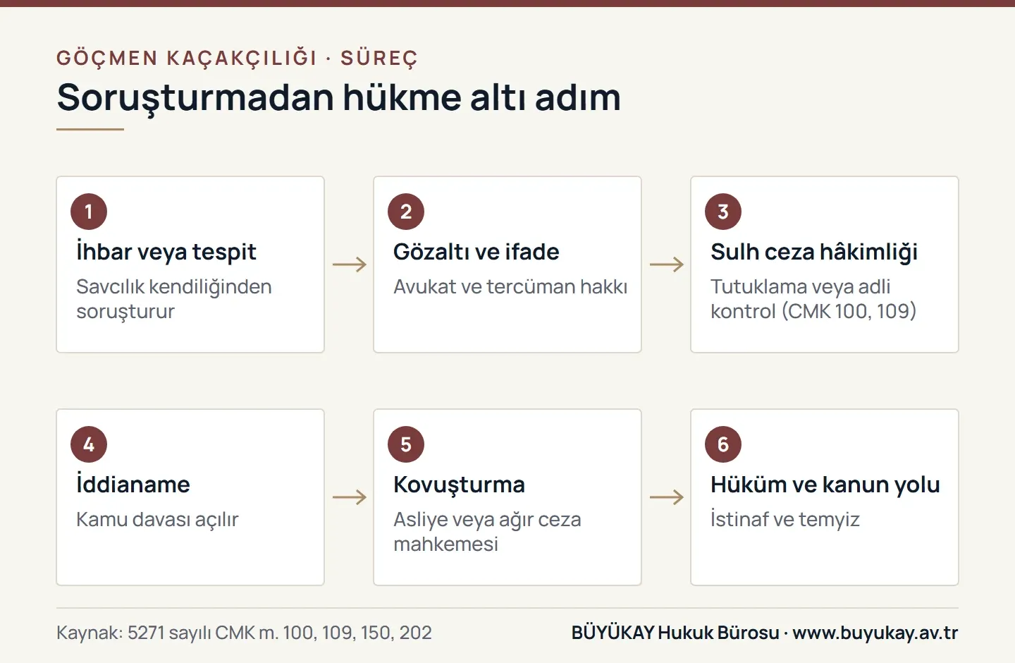 Göçmen kaçakçılığı dosyasında ihbardan hükme kadar altı adım: ifade, tutuklama veya adli kontrol, iddianame, kovuşturma