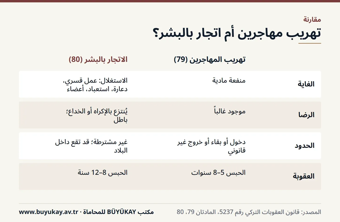 مقارنة بين تهريب المهاجرين والاتجار بالبشر في تركيا من حيث الغاية والرضا وعنصر الحدود والعقوبة الأساسية لكل جريمة