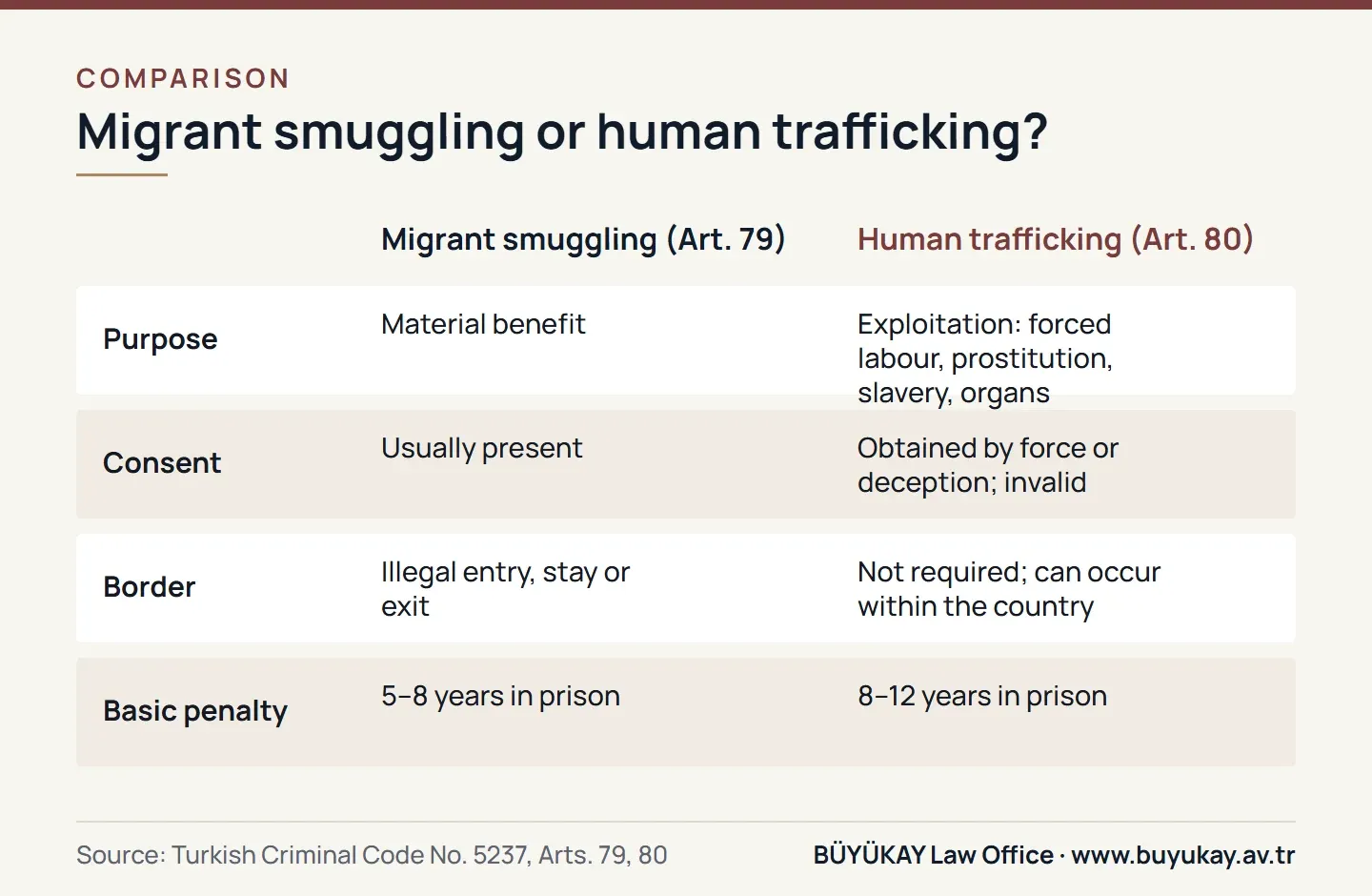 Comparison of migrant smuggling and human trafficking in Türkiye by purpose, consent, border element and basic penalty