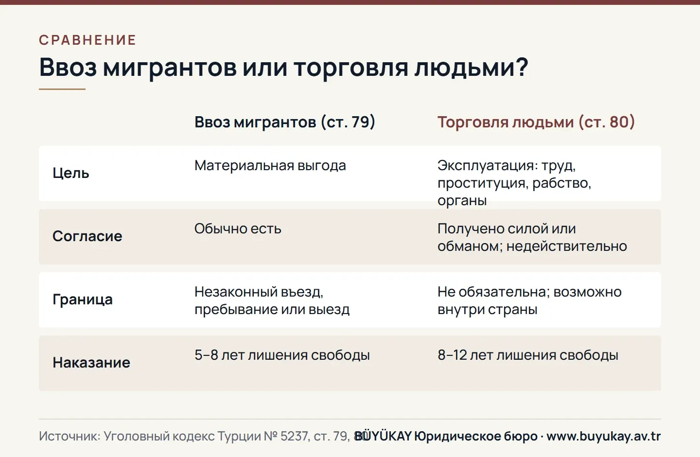 Сравнение незаконного ввоза мигрантов и торговли людьми в Турции: цель, согласие, граница и базовое наказание