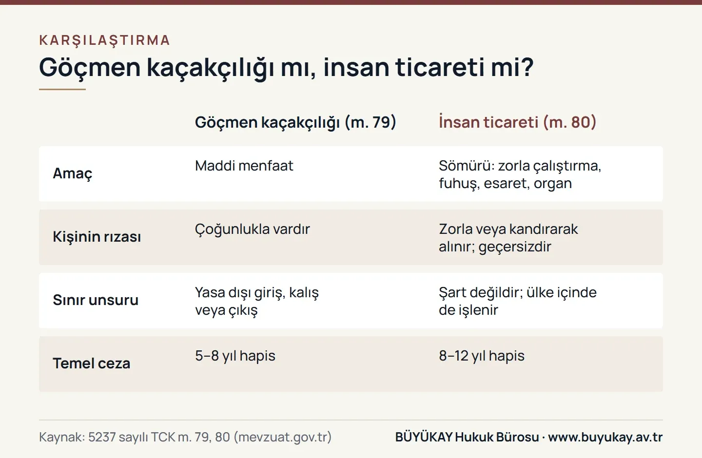 Göçmen kaçakçılığı ile insan ticaretinin amaç, rıza, sınır unsuru ve temel ceza bakımından karşılaştırma tablosu