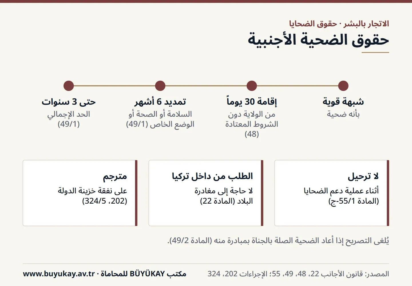 حقوق ضحايا الاتجار بالبشر الأجانب في تركيا: إقامة 30 يوماً وتمديد حتى 3 سنوات وعدم الترحيل والحق في مترجم مجاناً