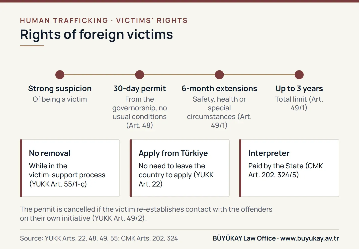 Rights of foreign trafficking victims in Türkiye: 30-day residence permit, extensions up to 3 years, no removal, interpreter