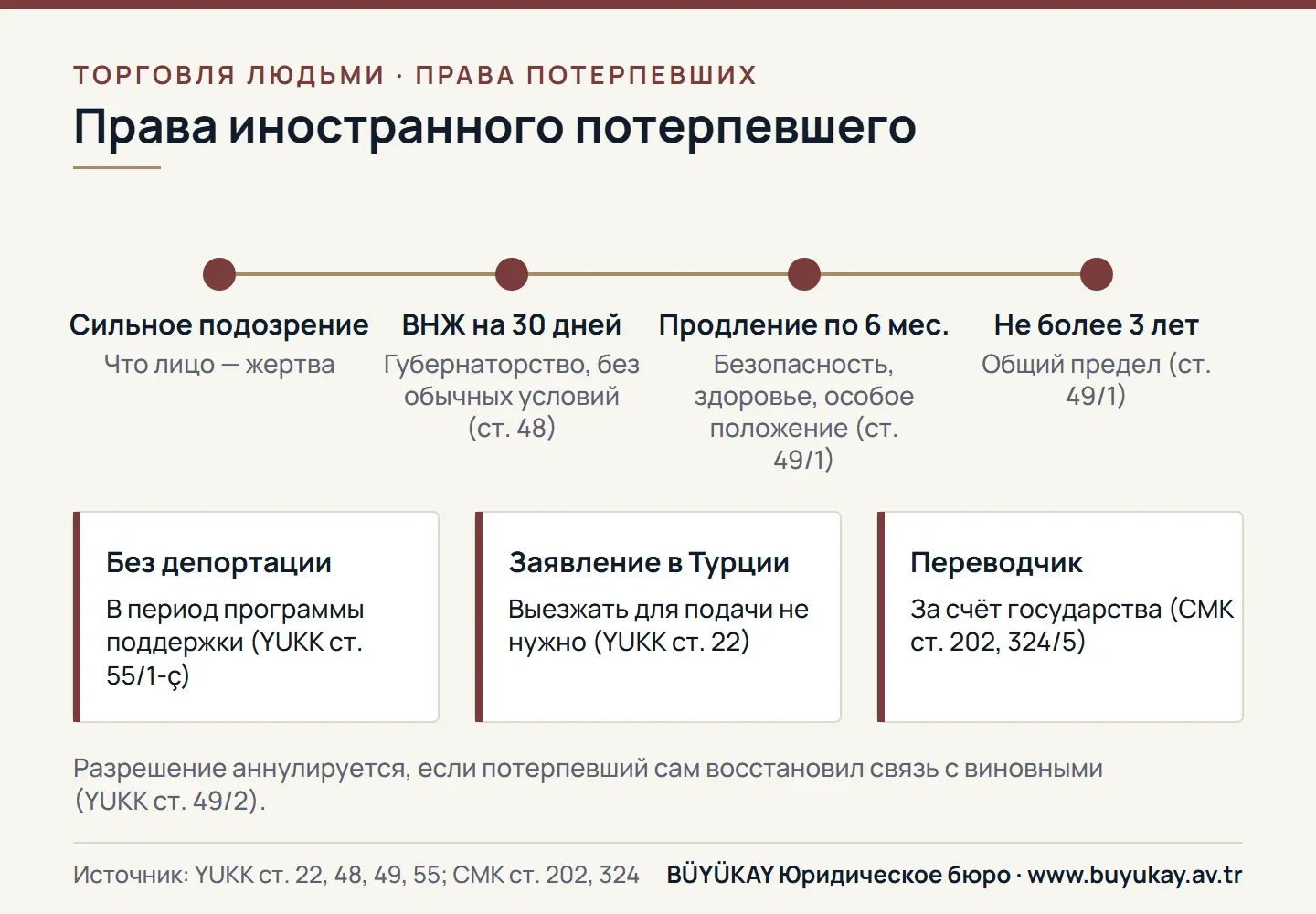 Права иностранных жертв торговли людьми в Турции: ВНЖ на 30 дней, продление до 3 лет, запрет депортации, переводчик