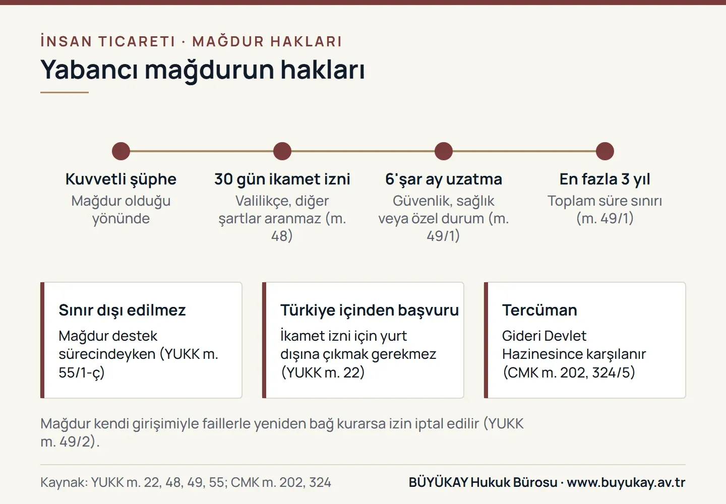 İnsan ticareti mağduru yabancıya verilen 30 günlük ikamet izni, uzatma süreleri, sınır dışı etme yasağı ve tercüman hakkı