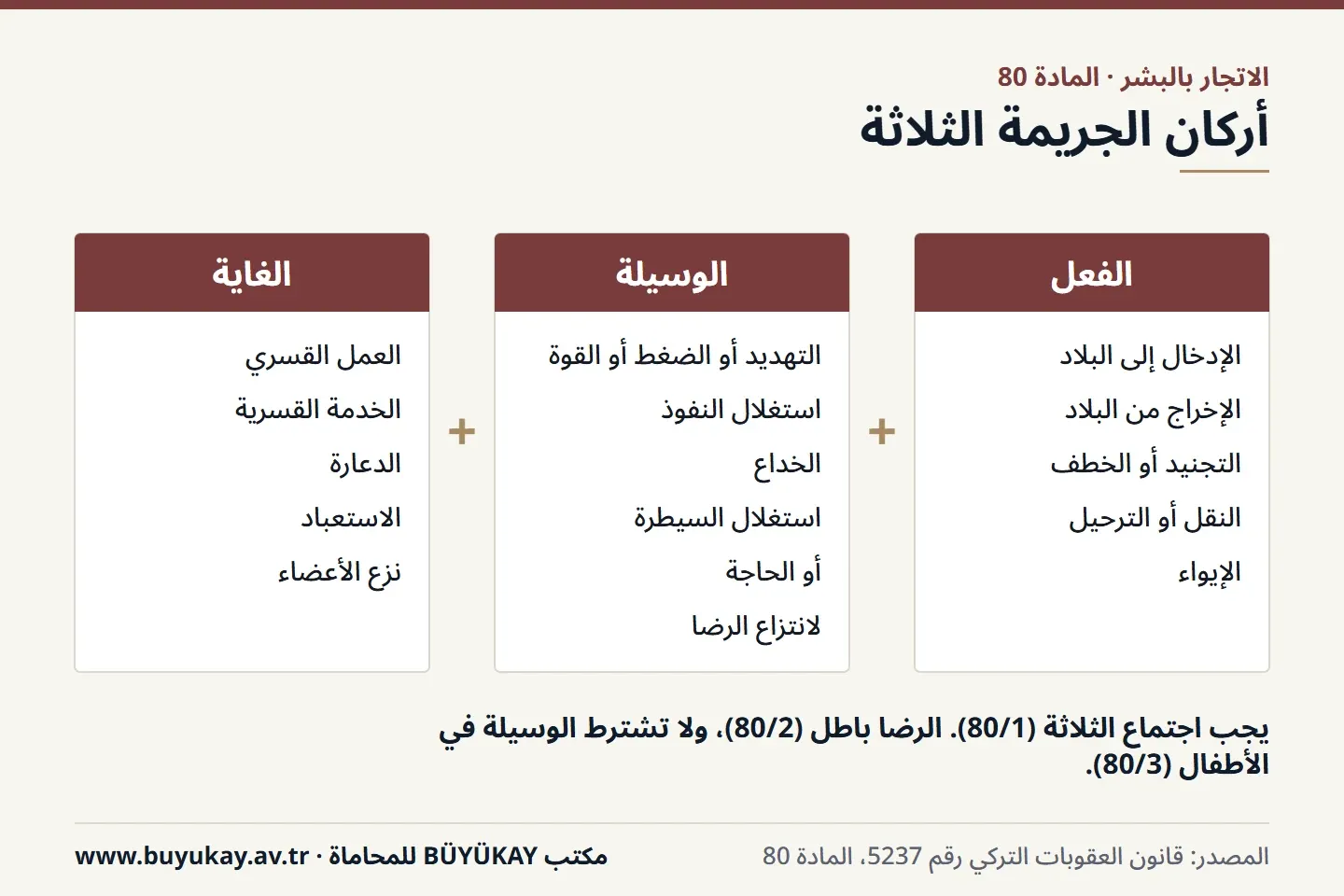 أركان جريمة الاتجار بالبشر الثلاثة وفق المادة 80: الفعل والوسيلة وغاية الاستغلال، مع بطلان الرضا والقاعدة الخاصة بالأطفال