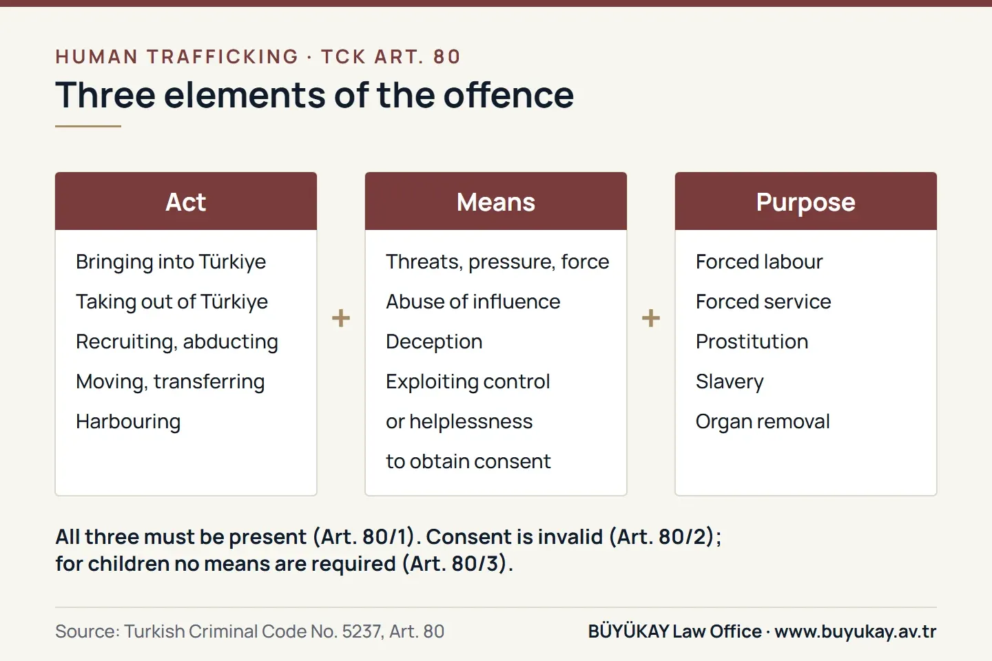 Three elements of human trafficking under TCK Article 80: act, means and exploitative purpose; consent and children rule