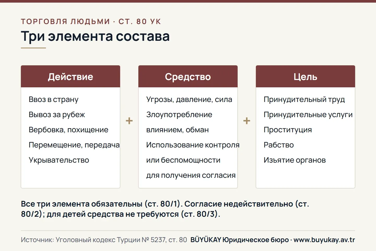 Три элемента торговли людьми по ст. 80 УК Турции: действие, средство и цель эксплуатации; согласие и правило для детей