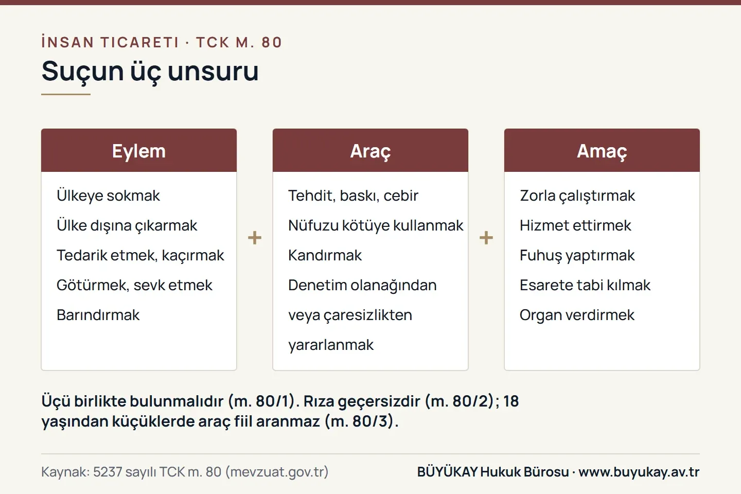 İnsan ticareti suçunun üç unsuru: eylem, araç ve sömürü amacı; rızanın geçersizliği ve çocuklara ilişkin özel kural